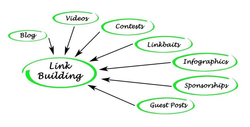 Link building for agencies